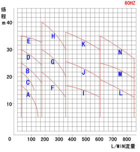 國寶管道離心泵性能曲線圖
