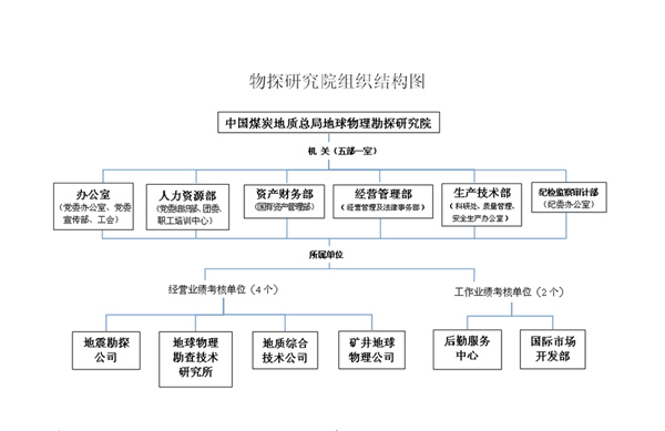 中國煤炭地質總局地球物理勘探研究院