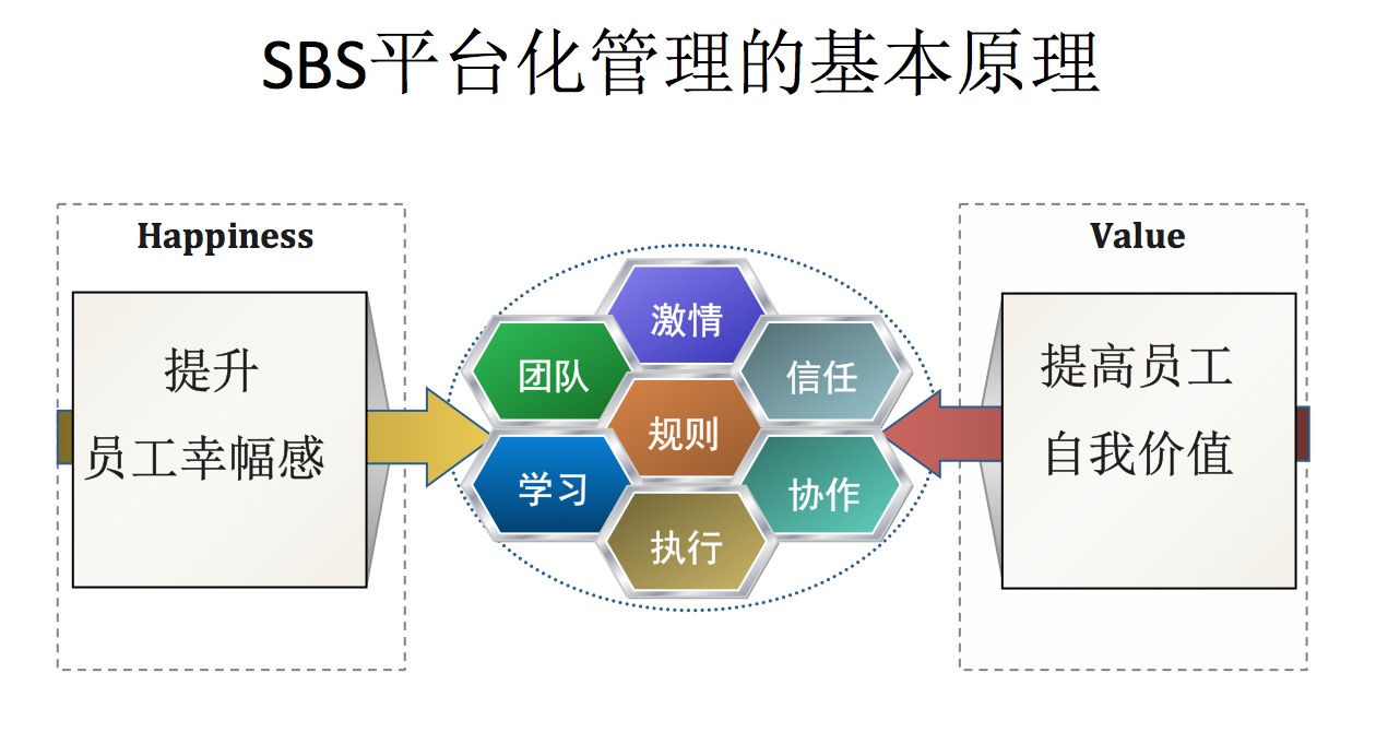 SBS企業人力資源平台化管理模式