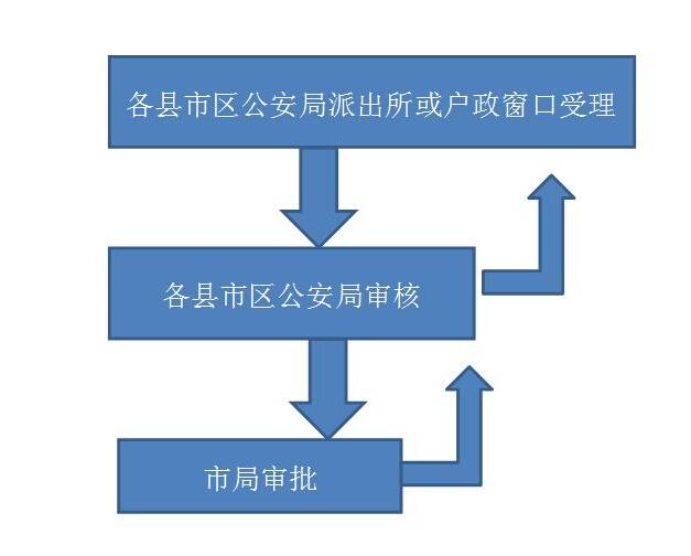 寧波戶口主項變更指南