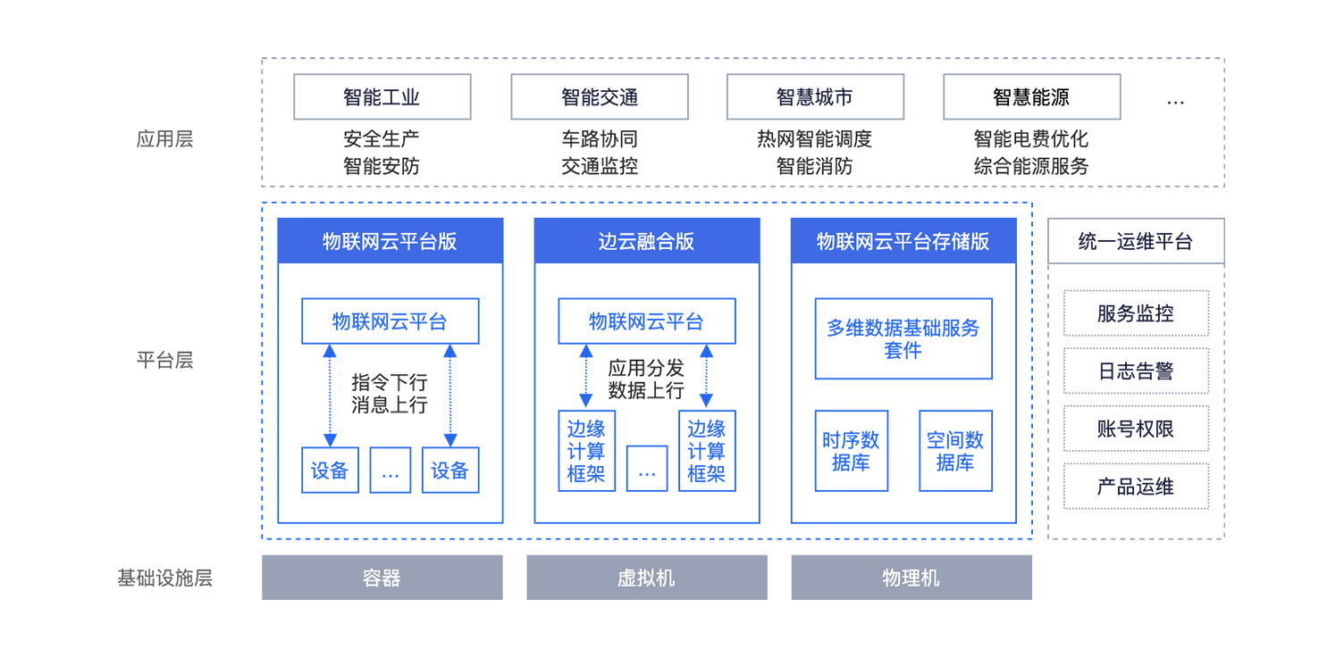 邊雲融合物聯網平台