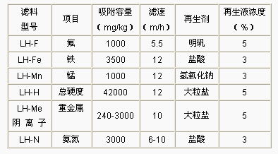 淨水濾料