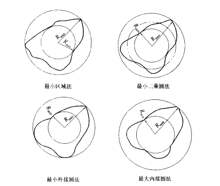 圖4 坐標法