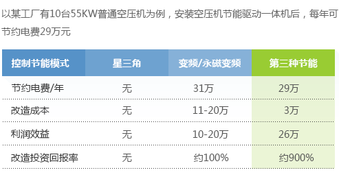 空壓機節能控制器