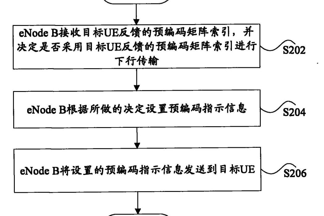 基於MU-MIMO的預編碼指示方法及裝置、控制方法