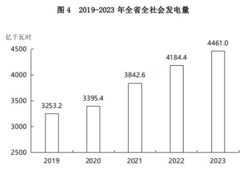 山西省2023年國民經濟和社會發展統計公報