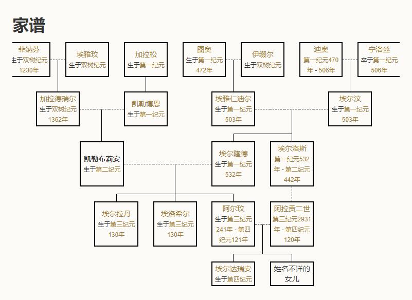 埃爾隆德(Elrond)