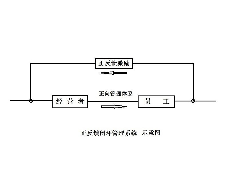 正反饋激勵