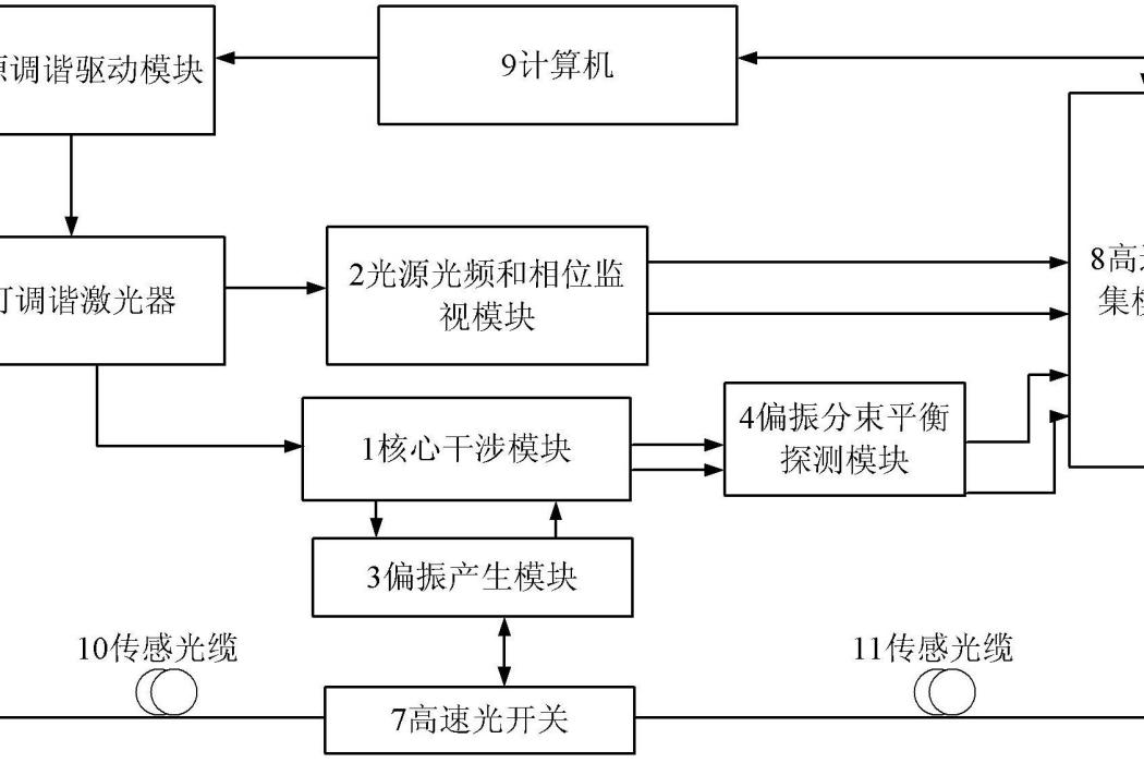 偏振敏感的分散式光頻域反射擾動感測裝置和解調方法