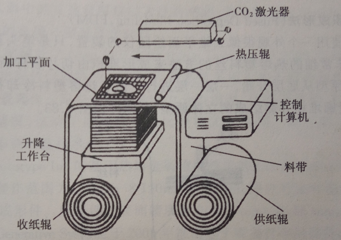 疊層實體製造法