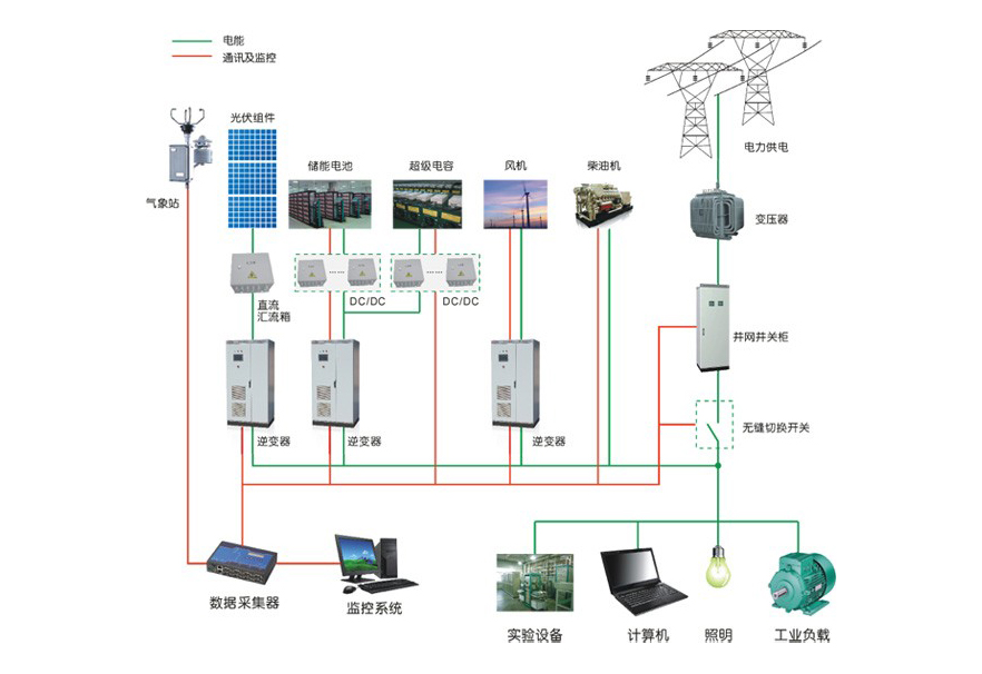 市電互補太陽能供電系統