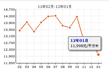 理想新城三期