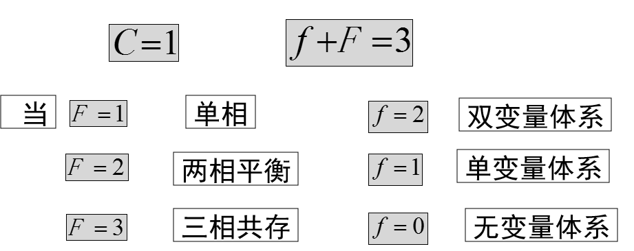 單組分系統相率分析