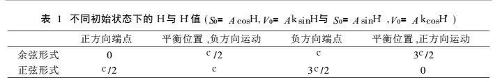 表1  不同初始狀態下的H與H&#39;值