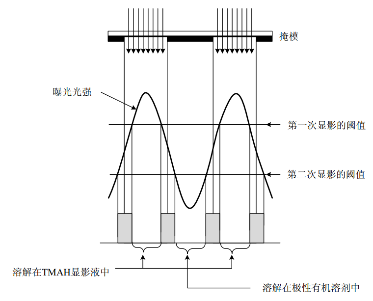 雙重顯影技術