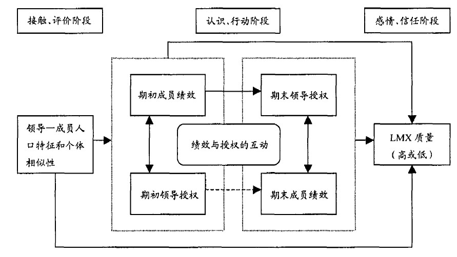 領導成員交換關係模式