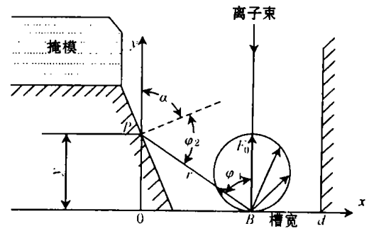 剖面側壁角