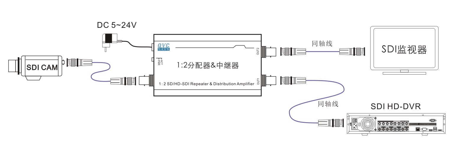 SDI分配器