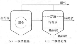 單級過程最佳化