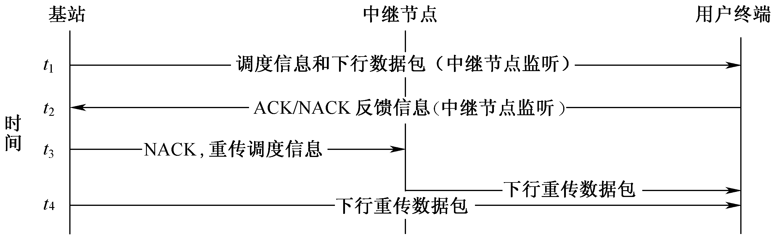 圖10-18  下行協作重傳步驟