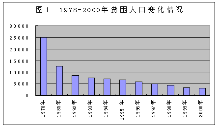 1978——2000年貧困人口變化情況