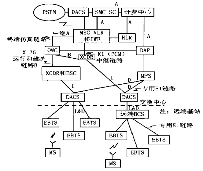 圖1  iDEN  系統結構圖