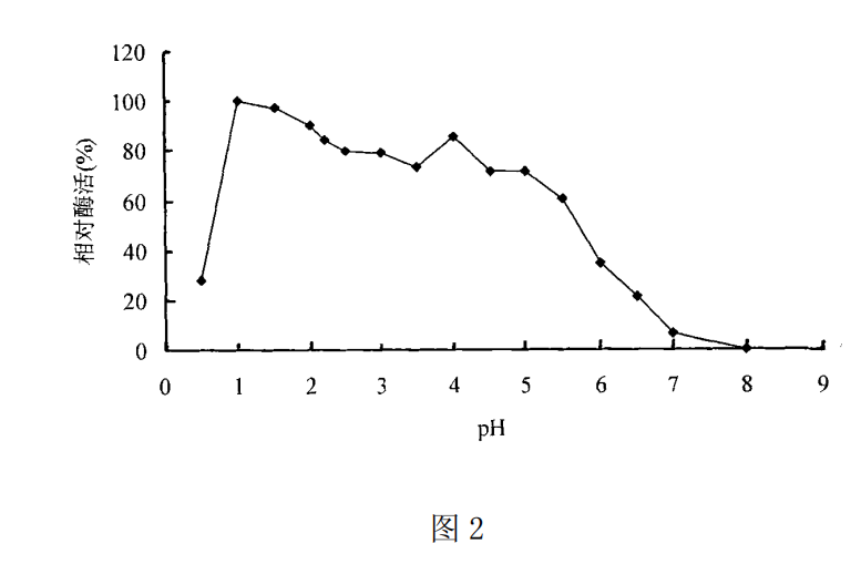 一種嗜酸β-甘露聚糖酶MAN5A及其基因和套用