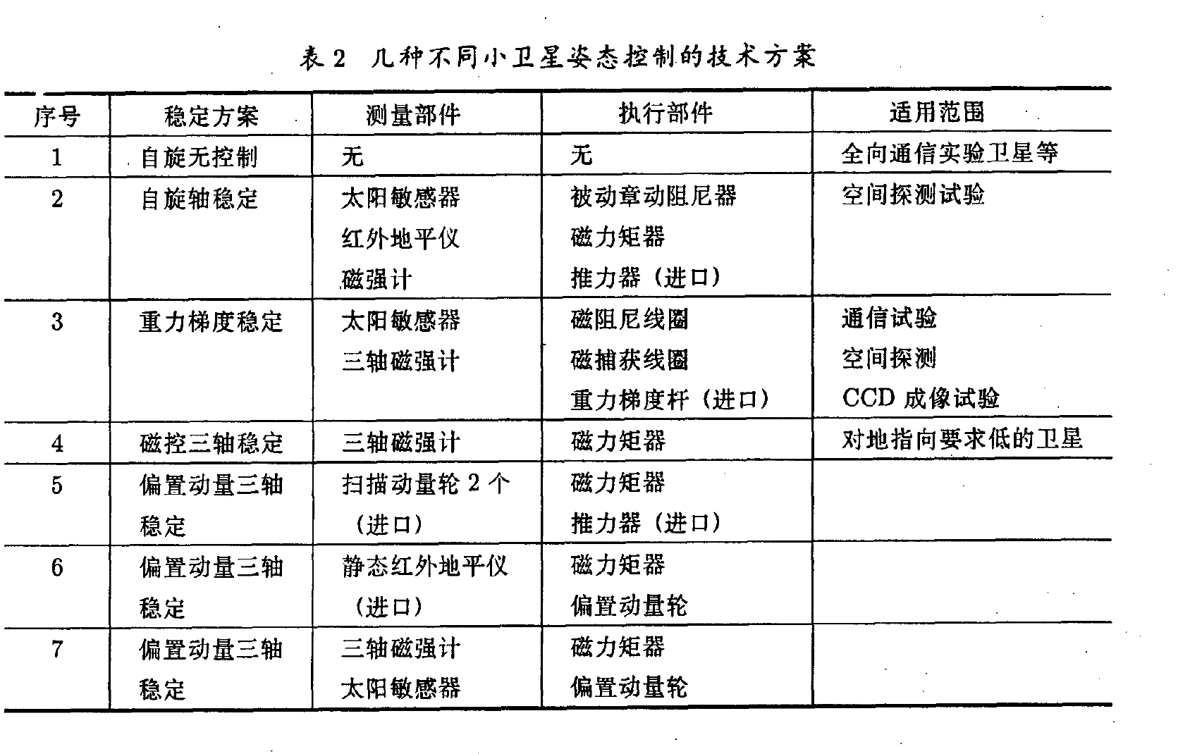 幾種不同小衛星姿態控制的技術方案