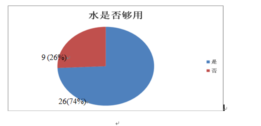 用水調查