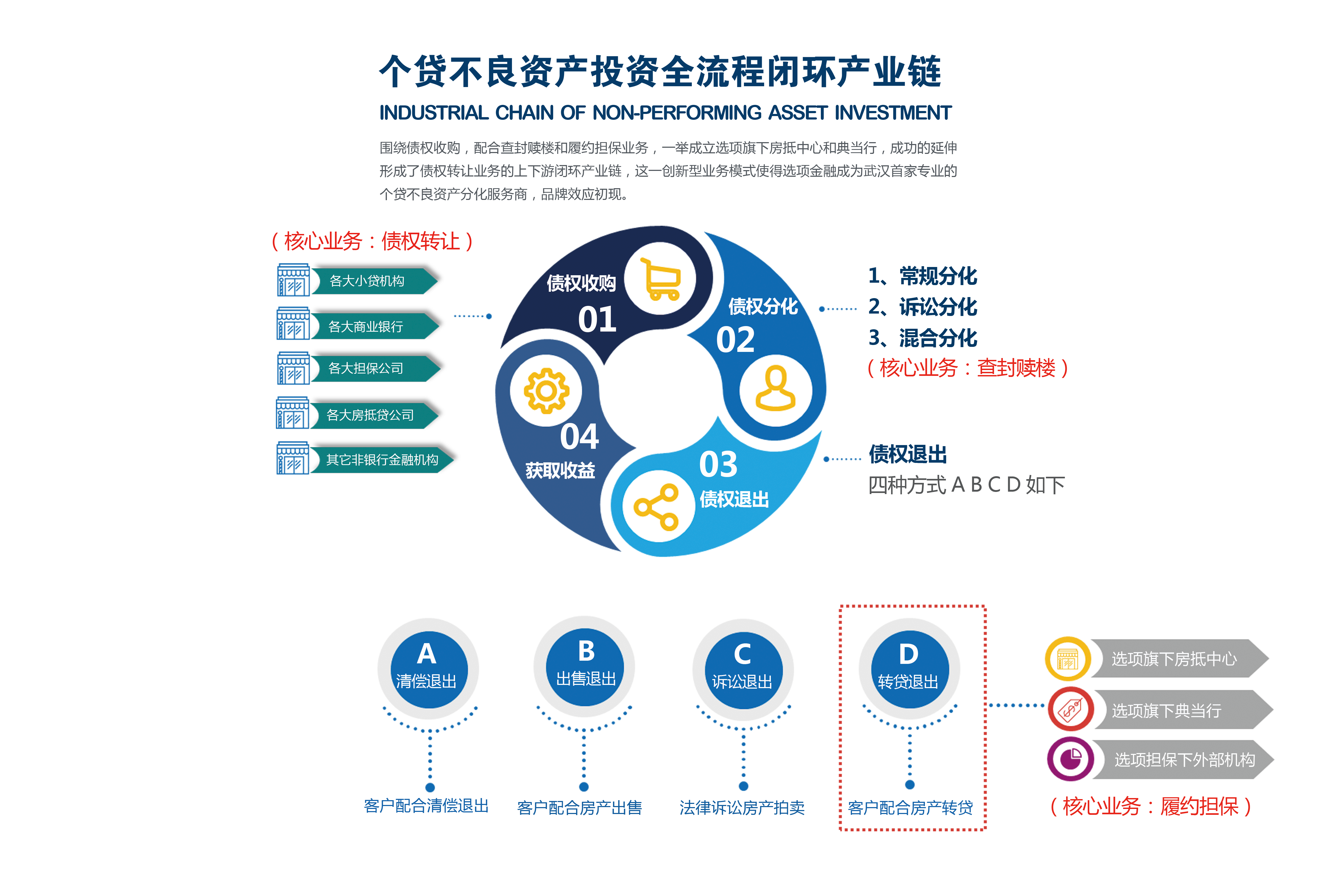 業務模式