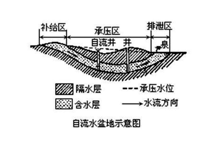 自流水盆地(自流盆地)