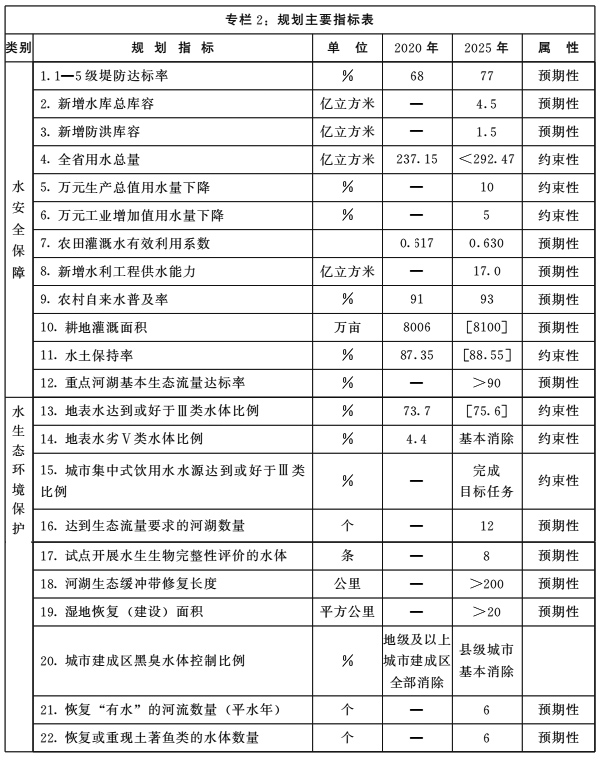 河南省“十四五”水安全保障和水生態環境保護規劃