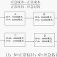 時間一成本平衡法