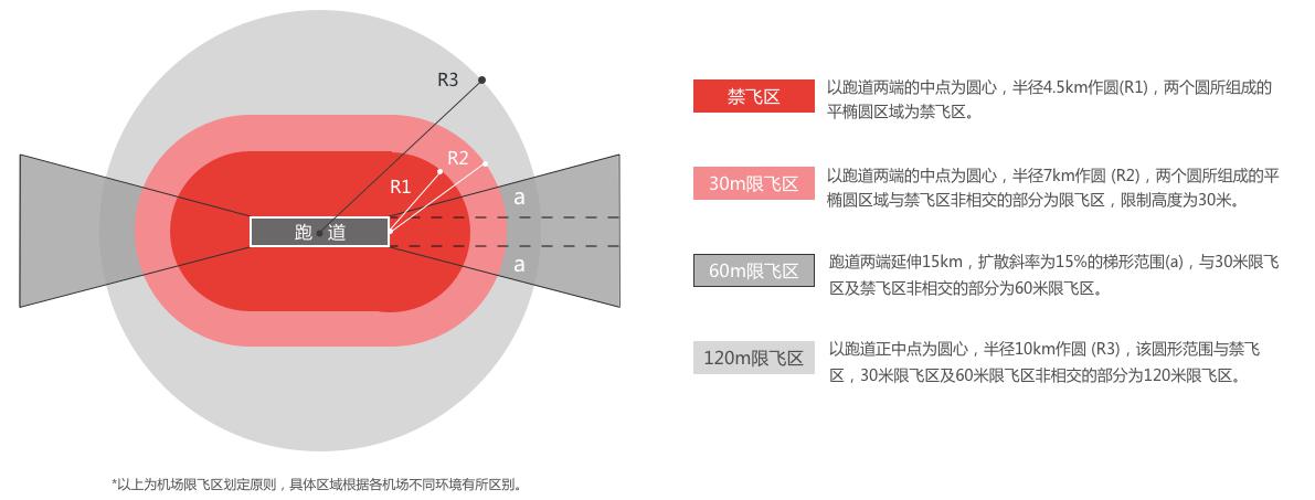 多邊形禁飛區策略