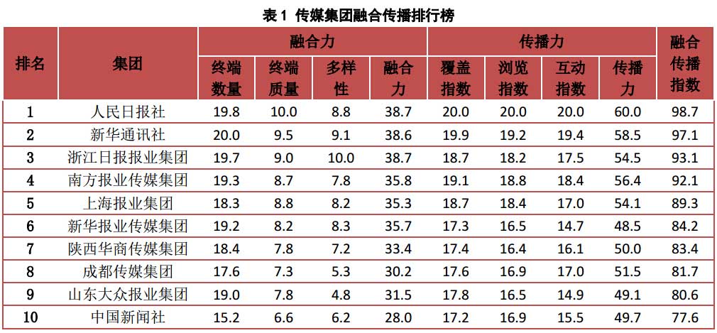 傳媒集團融合傳播排行榜