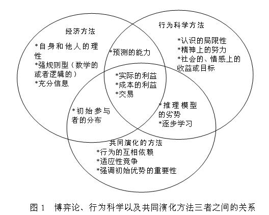 演化博弈論(多學科融合的理論)