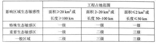 生態環評工作分級