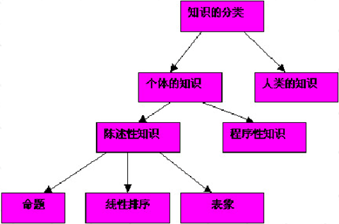 認知心理學對知識的分類