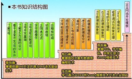 PHP學習手冊