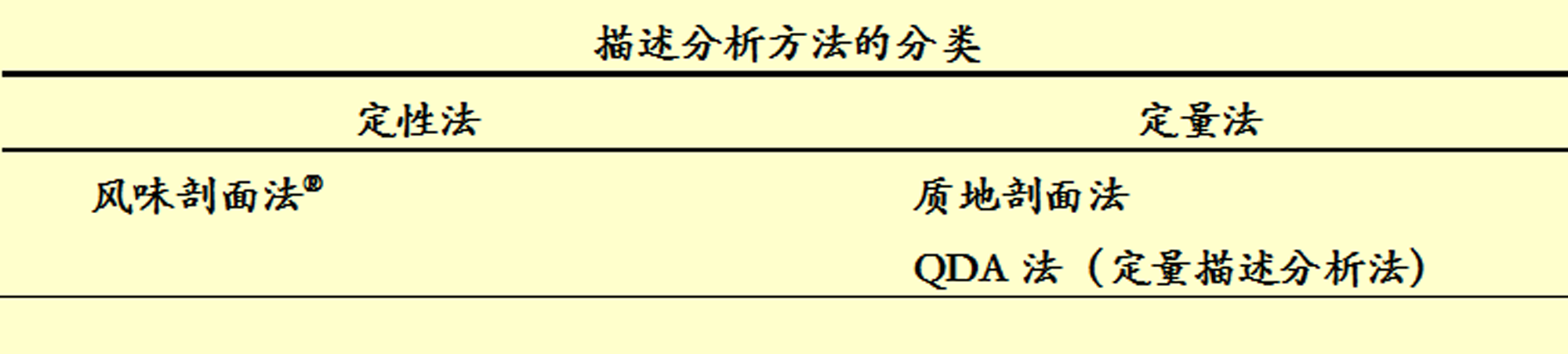 分析或描述性檢驗