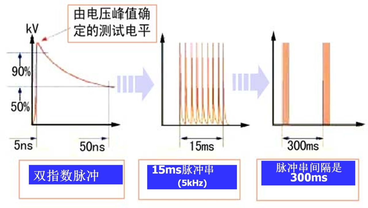 IEC61000-4-4對EFT波形的定義