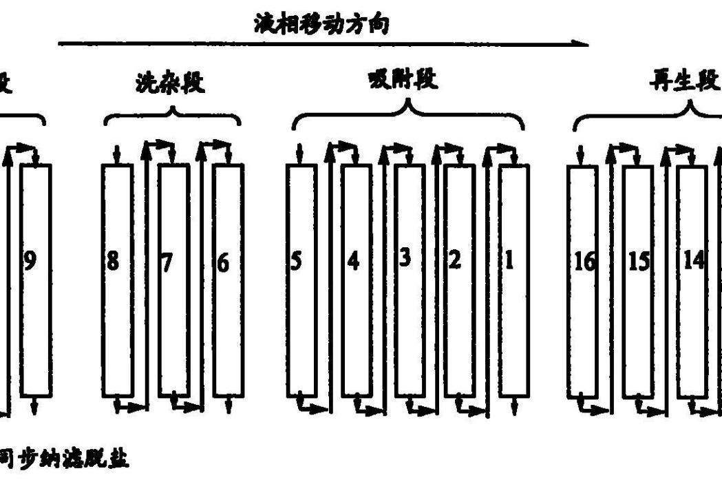 一種連續分離1,6-二磷酸果糖的方法