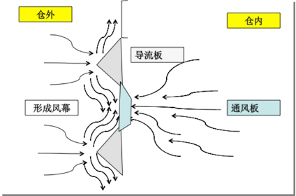 風幕式通風帶技術原理圖