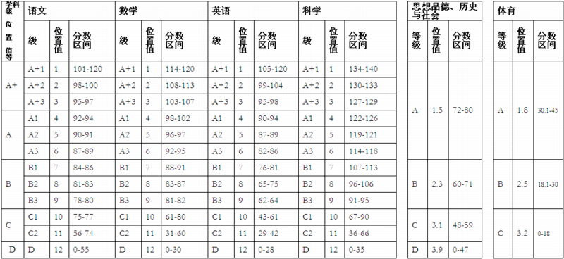 教育學業水平等級測試等級分數示例圖