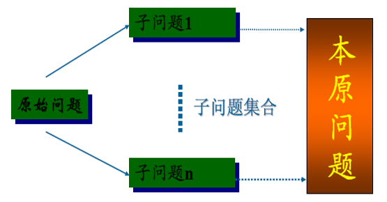 問題歸約法