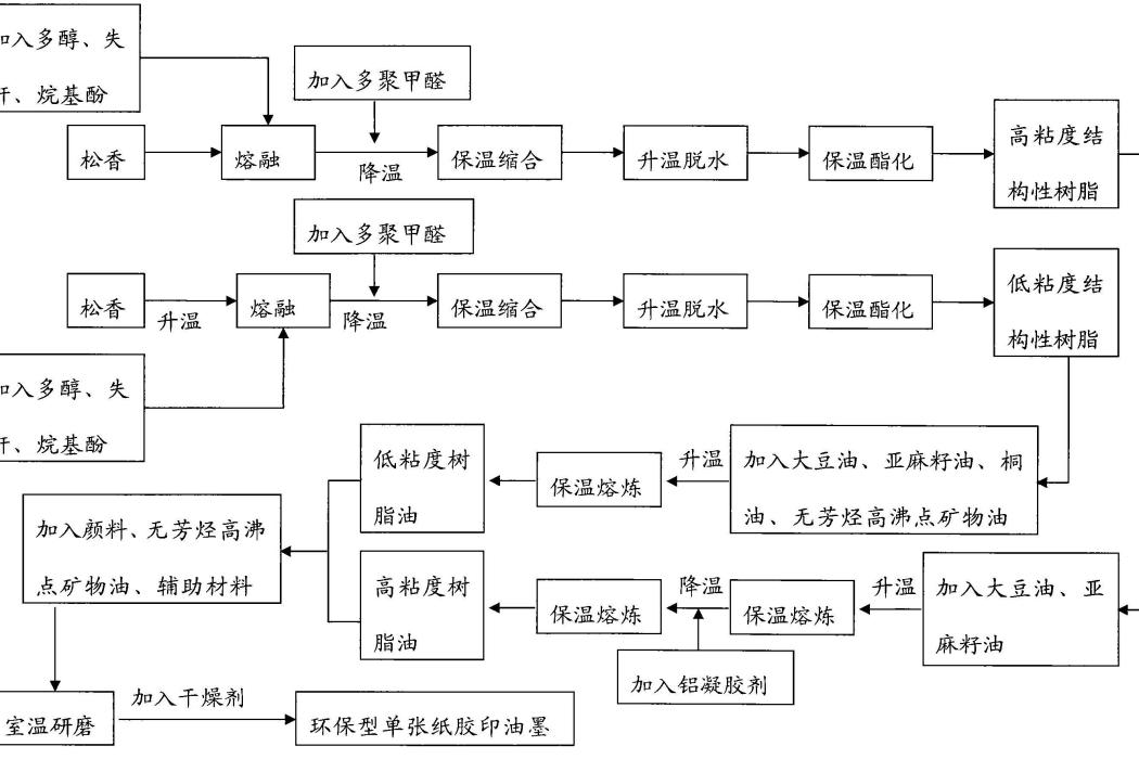 一種環保型單張紙膠印油墨及其製備方法