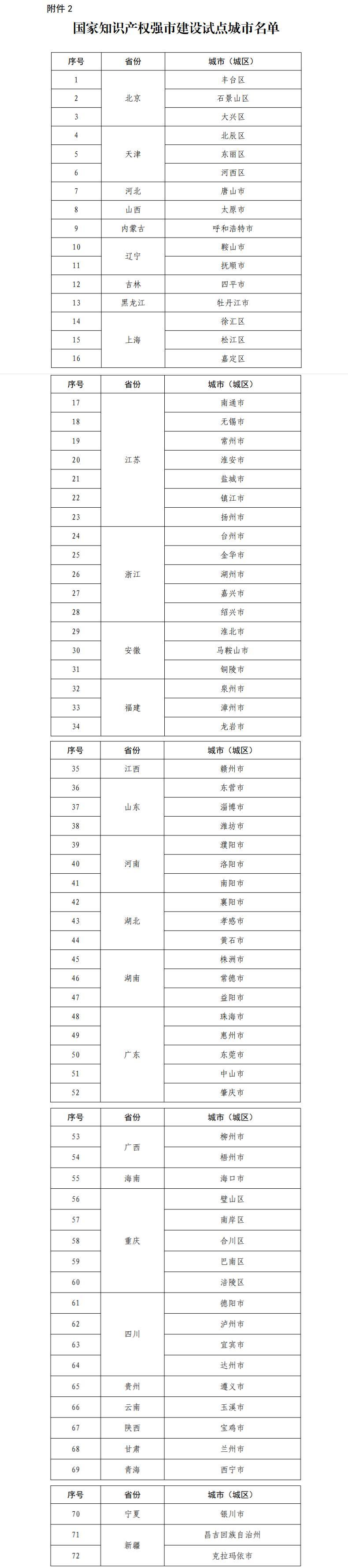 國家智慧財產權強市建設示範和強市建設試點城市