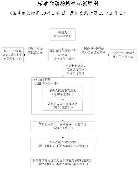 宗教活動場所設立審批和登記辦法