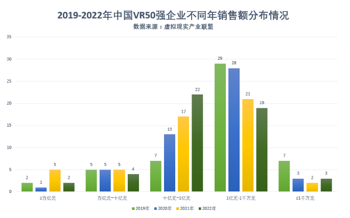 2022中國VR50強企業