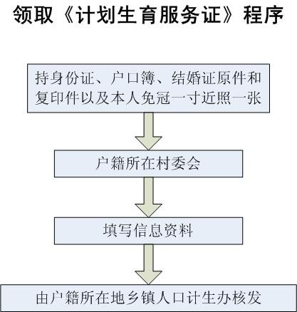 領取《計畫生育服務證》程式